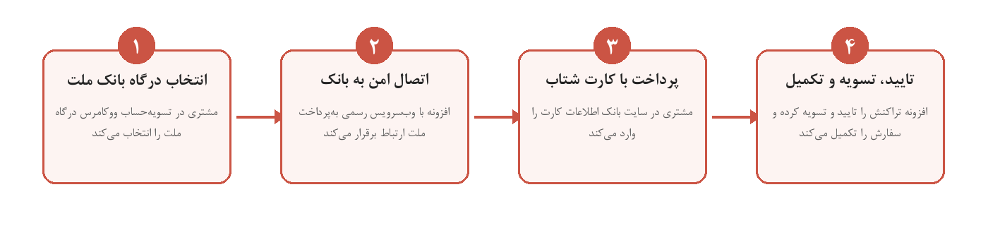 نمودار مراحل پرداخت در افزونه درگاه بانک ملت برای ووکامرس
